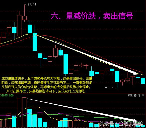 1,量增价平,转阳信号 放量下跌要减仓;量增价平,转!