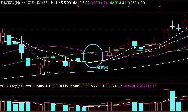 7;选股公式:2,后一日为长下影线k线,下影线长度/k线全长>0.