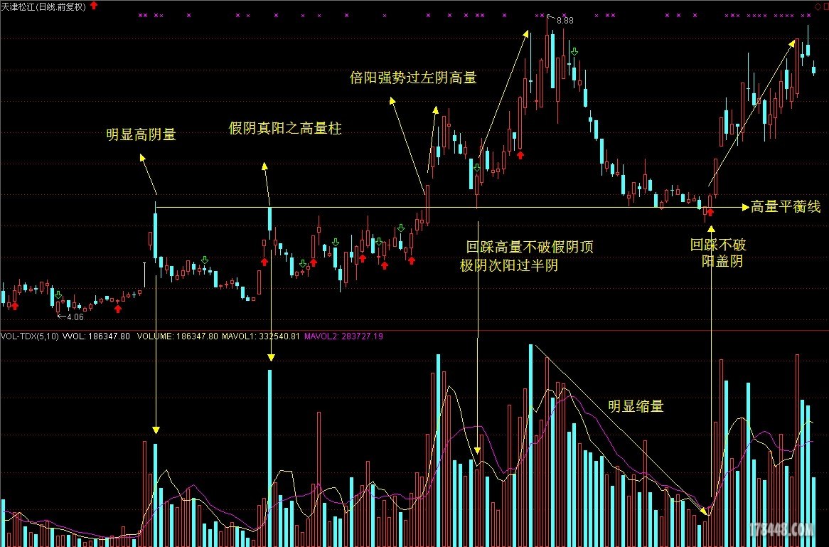 个股高量柱战法