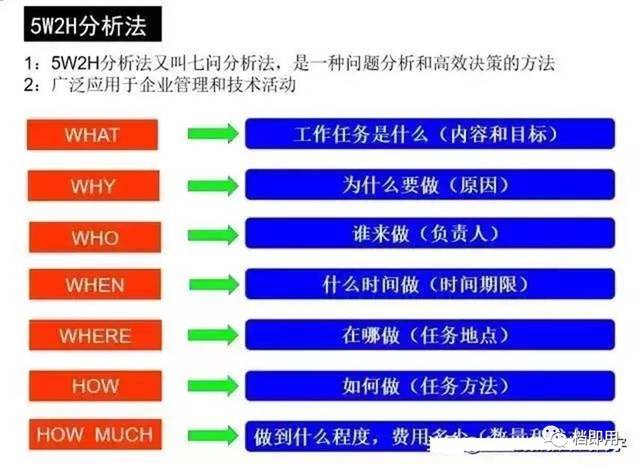 5,5w2h分析法