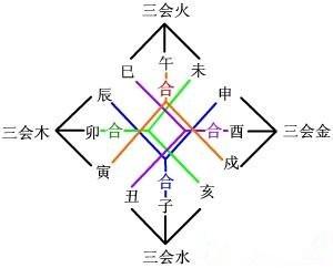 地支的三合三会哪个力量大