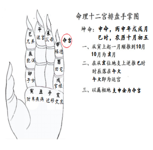 此卦例虽然节气上为戌月,但是在农历上已经进入了十月,所以排盘