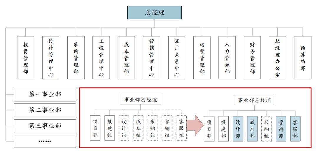 实体事业部制组织模式的参考组织架构如下