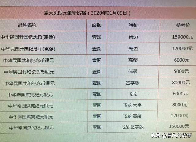 袁大头银元2020年1月最新价格,附价格表