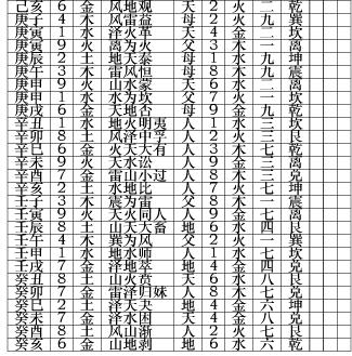六十甲子与六十四卦配卦表
