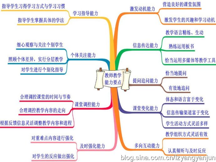 教师教学能力要点思维导图