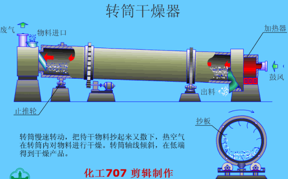 别抢了,小编哭了:史上最全干燥设备原理及结构动态图解