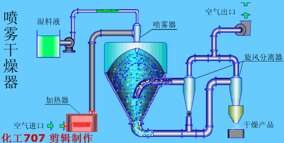 别抢了小编哭了史上最全干燥设备原理及结构动态图解