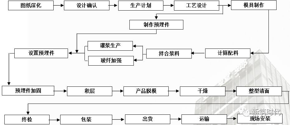 生产过程的流程(如上图所示工厂生产工艺图) 根据图纸所示意grg项目