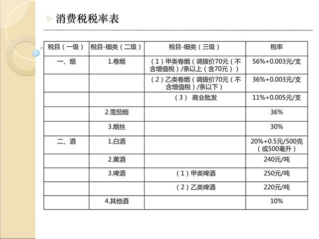 中国最全最新税种税率表分享