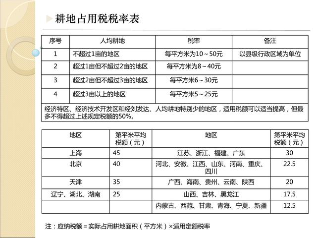 中国最全最新税种税率表分享