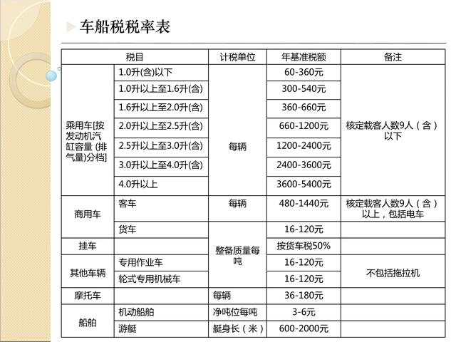 中国最全最新税种税率表分享