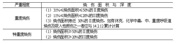 2 烧伤深度的判定受伤者五指并拢,一掌面积为其自身体表面积的1%.b.