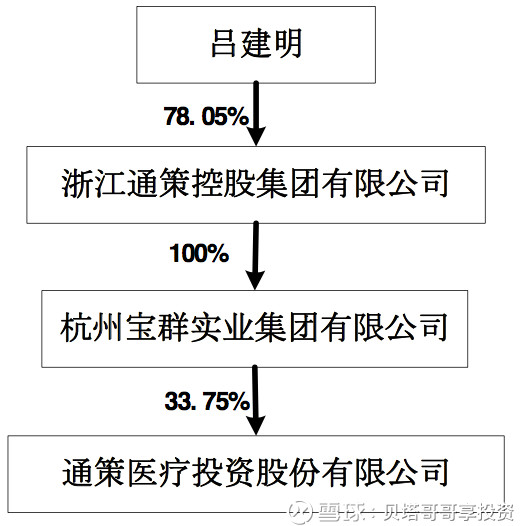75%的股权,该公司是吕建明等9人控制的"浙江通策控股集团有限公司"的