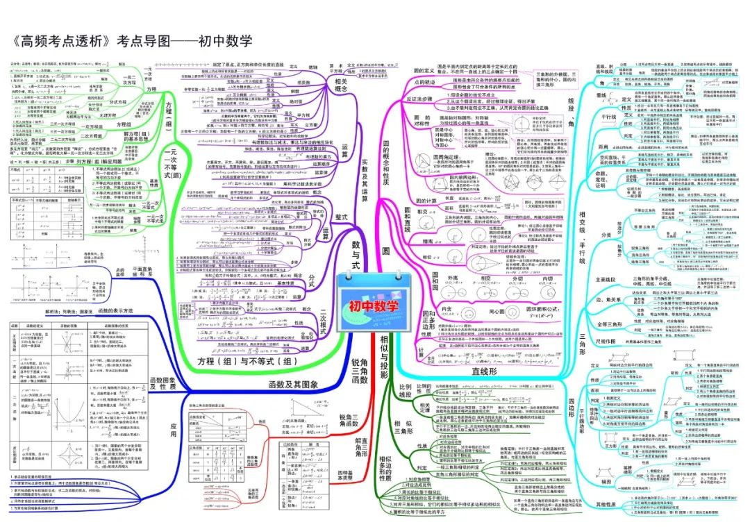 初中数学思维导图高清彩版汇总!太有用了,收藏能用三年!(替孩子转发)