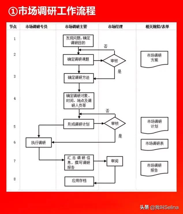 流程全面思路清晰