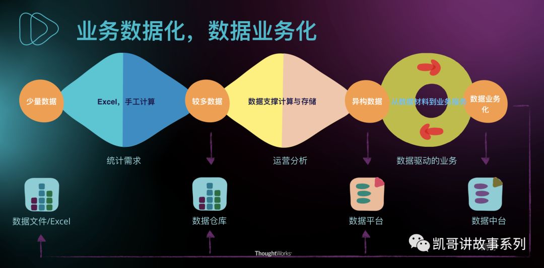 阶段5:业务数据化,数据成为企业核心资产