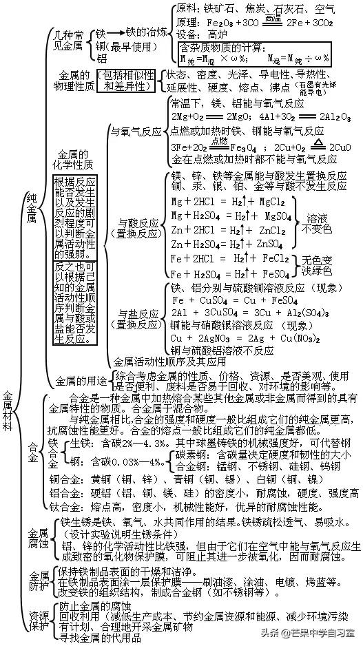 初中化学:超实用!化学知识点思维导图轻松掌握