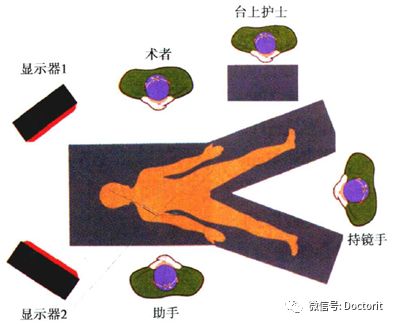 【医学美图分类汇总系列之】腹腔镜结直肠癌手术的入路图解(附:结直肠