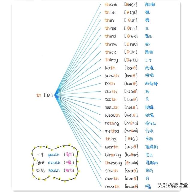 英语音标思维导图