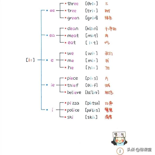 英语音标思维导图