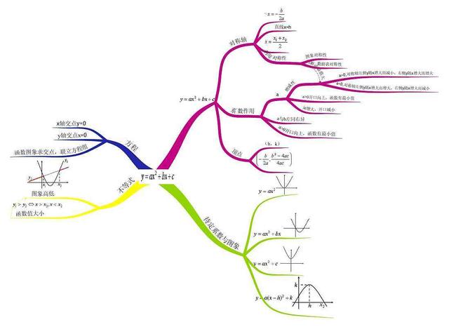 初中数学复习思维导图:函数及其图象