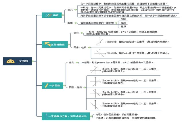 初中数学复习思维导图函数及其图象