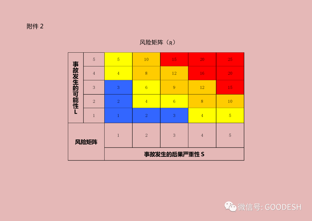 风险评价与分级方法