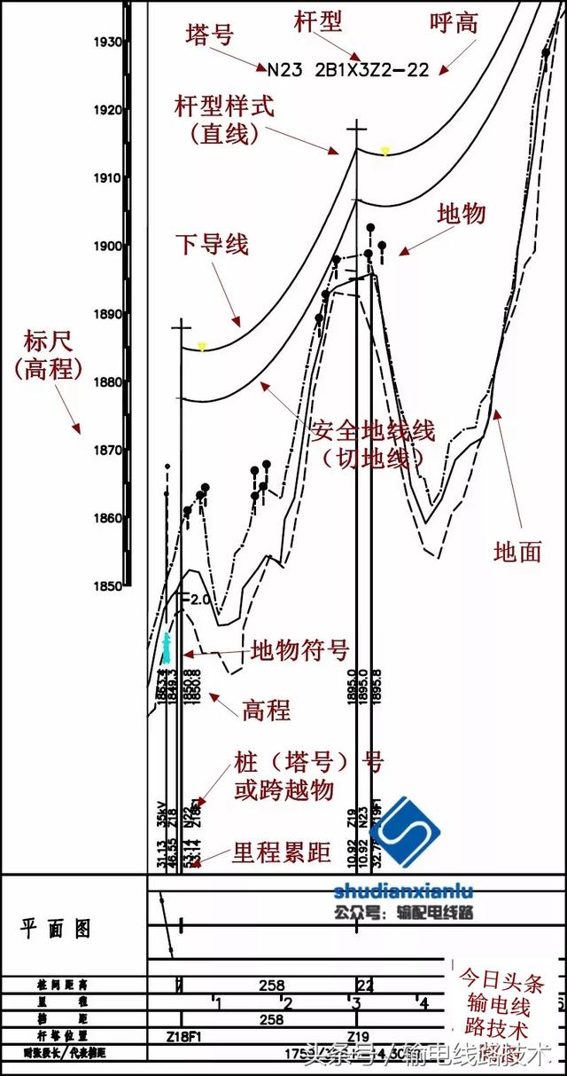 平断面图示意图上图是我们常见的纵断面图,但我们会发现部分图中