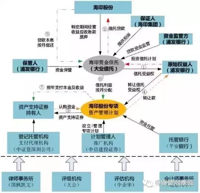 该交易结构如图 所示,共包含两层spv结构.