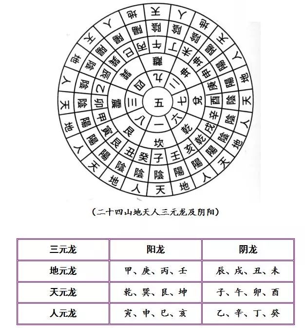 三,三元龙阴阳此外,在风水的坐山朝向上,坐山是地元龙,朝向也一定是地