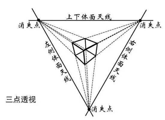 用于超高层建筑,或者俯视仰视物体,可以理解成带有透视畸变的两点透视