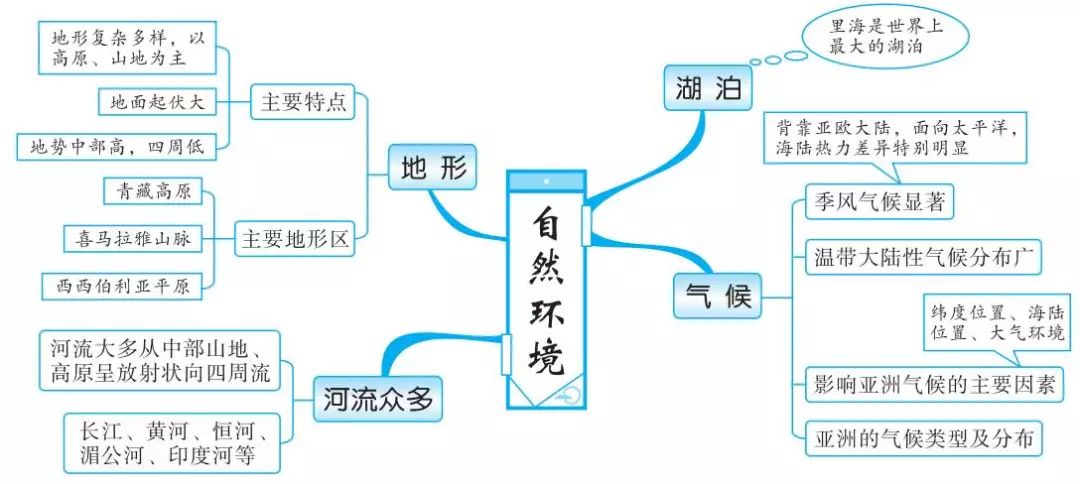 思维导图丨初中地理知识思维导图20组建议收藏
