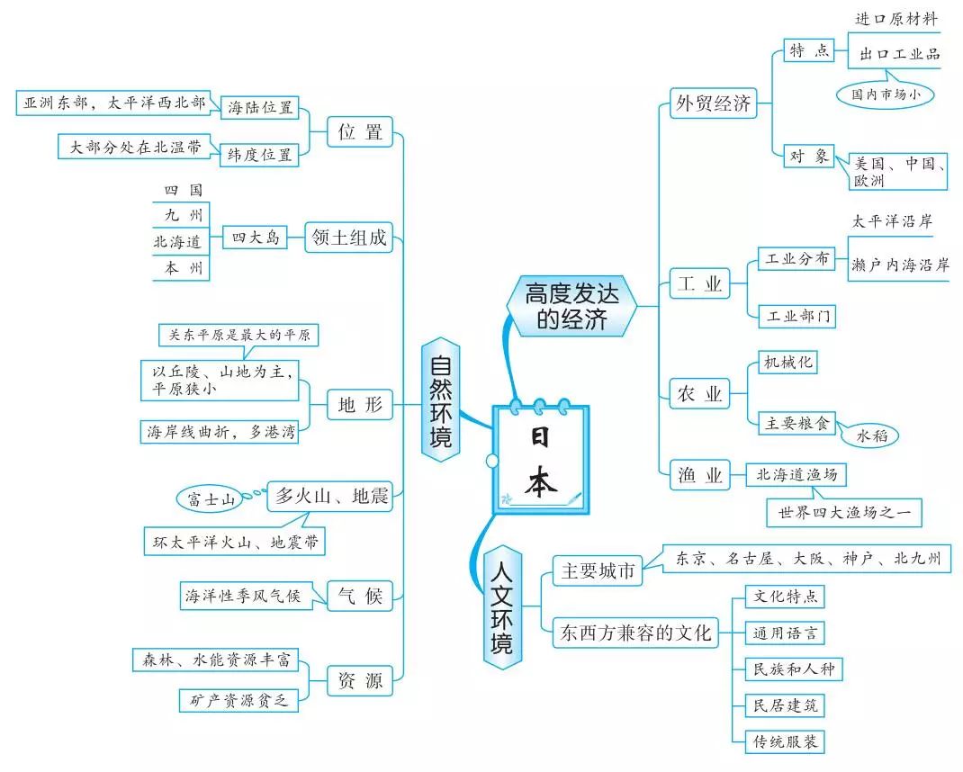 思维导图丨初中地理知识思维导图20组,建议收藏