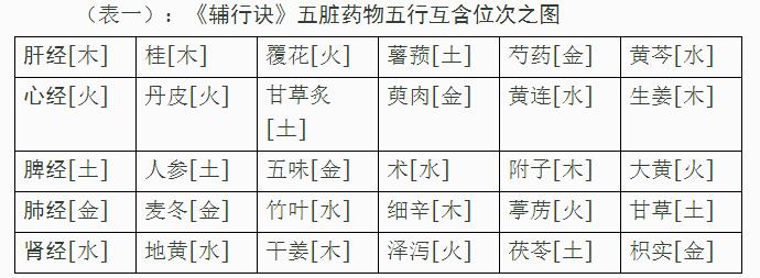 转载中医类刘嵩隐敦煌遗书辅行诀脏腑用药法要