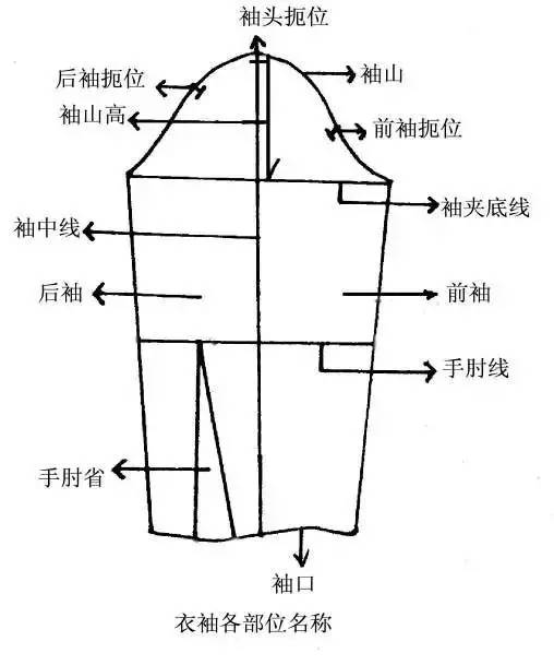 袖子各部位名称4,按合体程度:宽松袖,合体袖,一般袖3,按袖片数量:一片