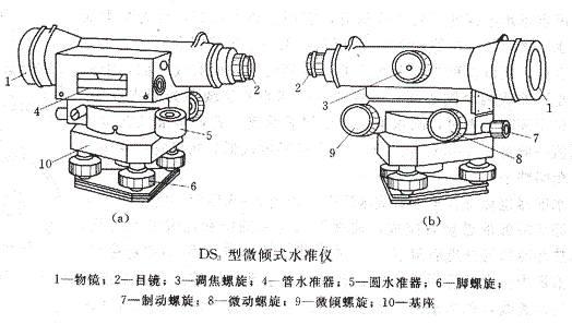 1,仪器介绍微倾式水准仪水准仪主要由望远镜,水准器,基座三部分组成.