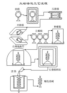 失蜡铸造工艺