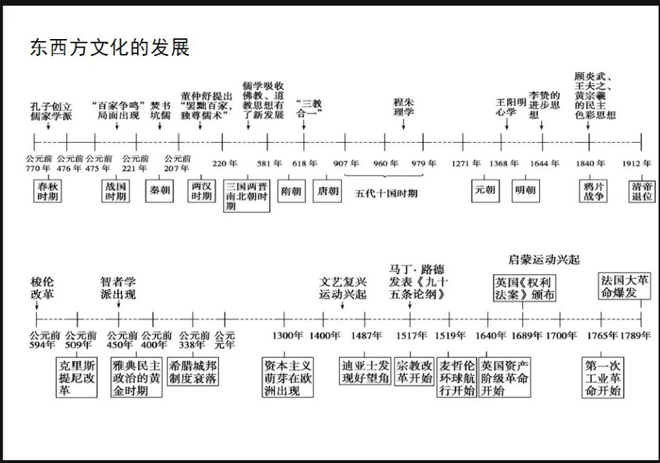 图解世界中国历史几幅图让你看懂历史