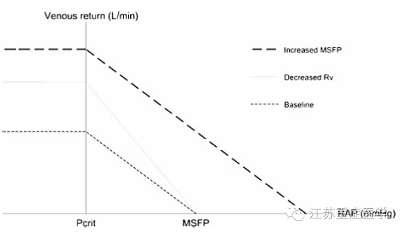 arthur guyton提出的静脉回流曲线对我们理解静脉回流非常有帮助(fig.