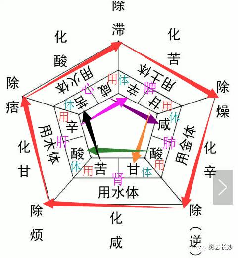 《汤液经法图》谈体味,用味,化味