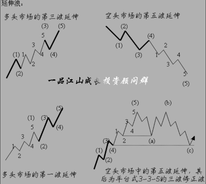 波浪理论经典图解高手速成