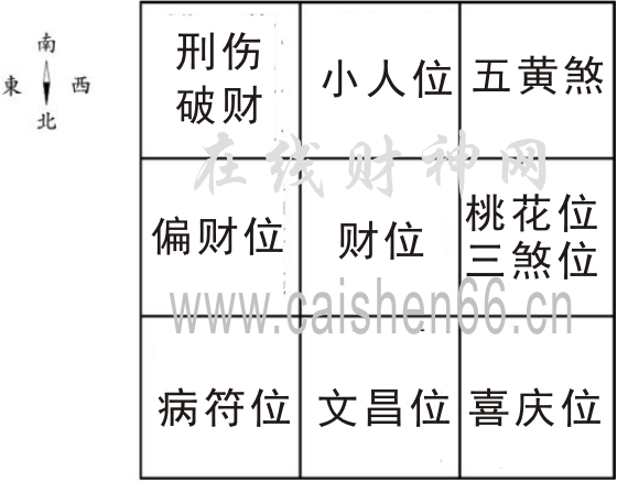 2019年流年飞星布局催财化病催桃花人缘文昌三煞五黄煞太岁位中国太岁