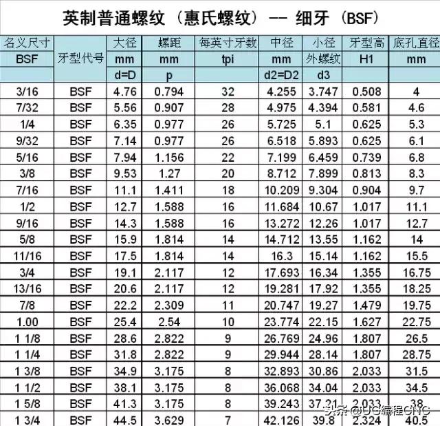 各种螺纹制式对照表,全网最全总结,请速度收藏!