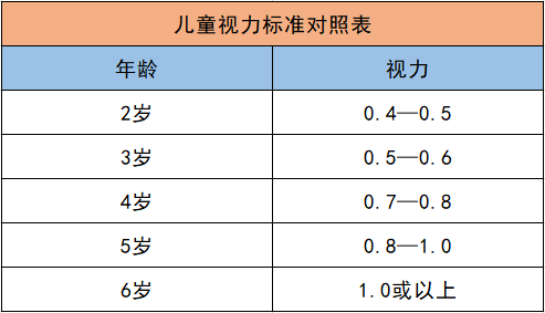 最后附上一张儿童视力标准对照表,家长可以作为参考~2018年的数据显示