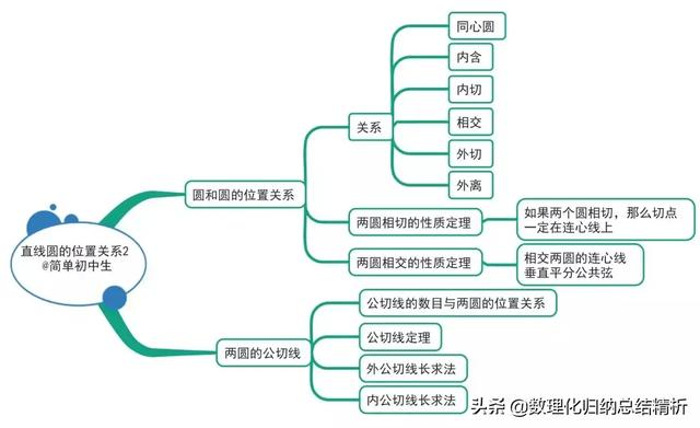 干货初中各科思维导图全汇总