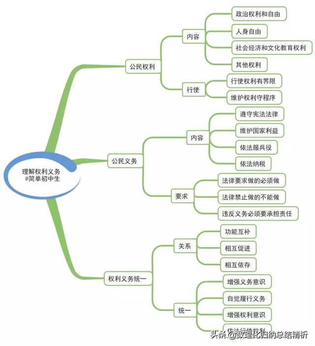 干货初中各科思维导图全汇总