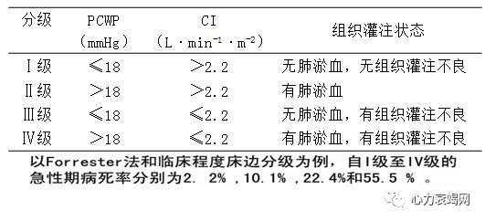 forrester分级:适用于心脏监护室,重症监护室和有血流动力学监测条件