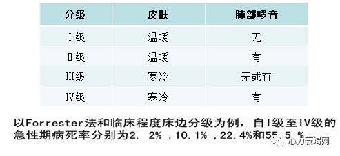 重症监护室和有血流动力学监测条件的病房,手术室内killip分级:急性