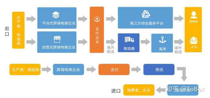 跨境电商和传统外贸一般流程对外贸易也称为"国外贸易"或"进出口贸易"